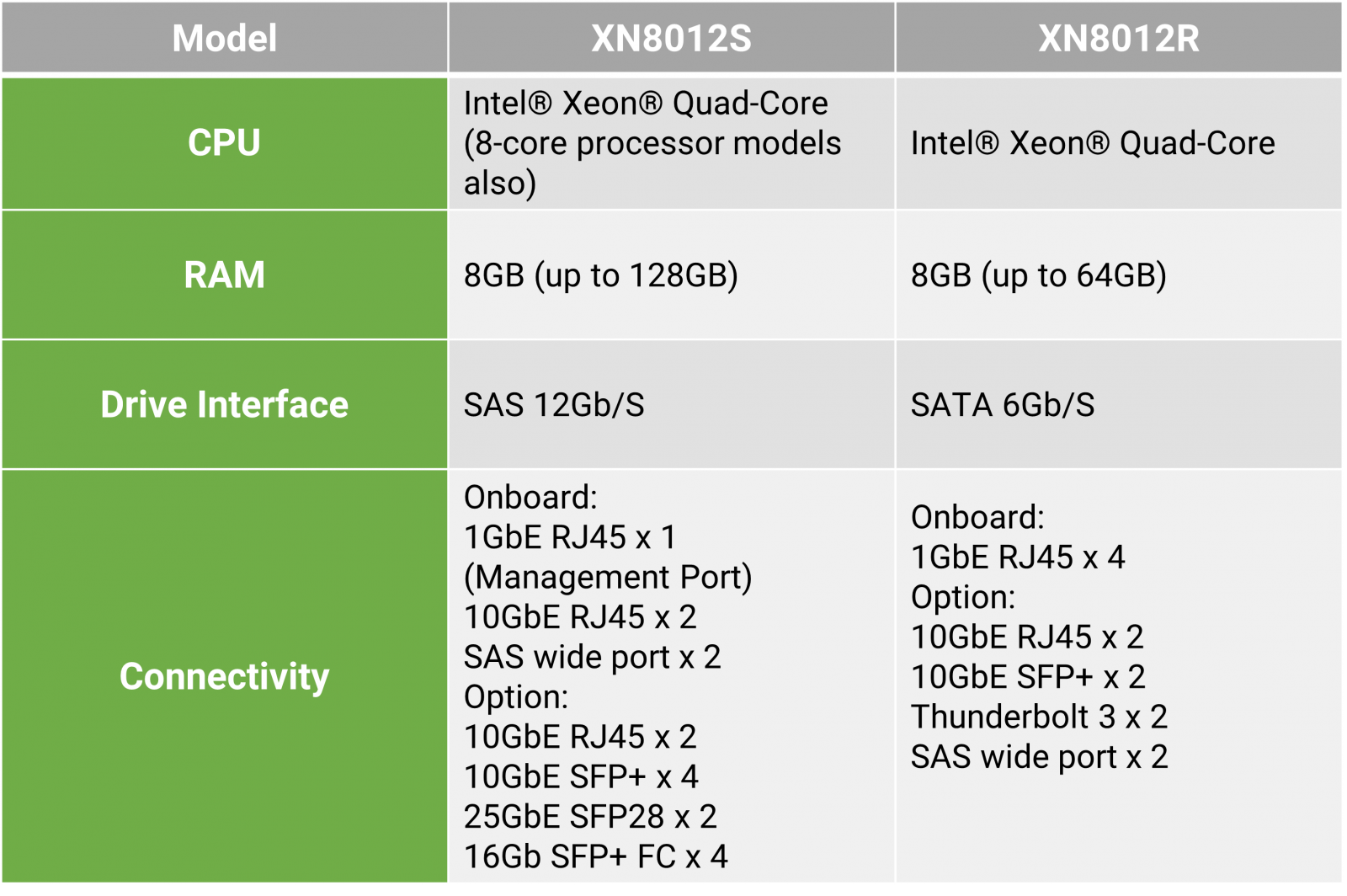 Comparison with XN8012R