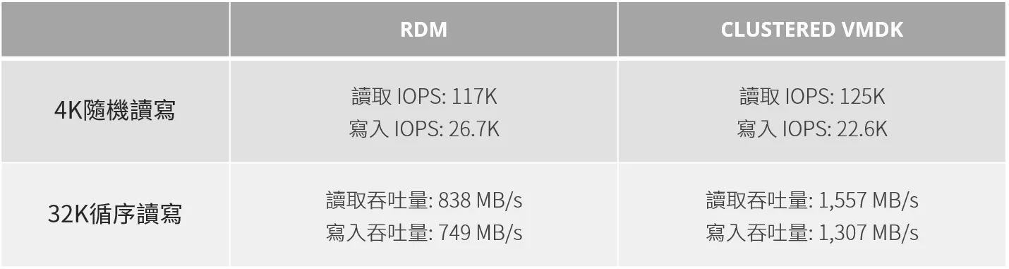 基準IOmeter驗證隨機IOPS和吞吐量