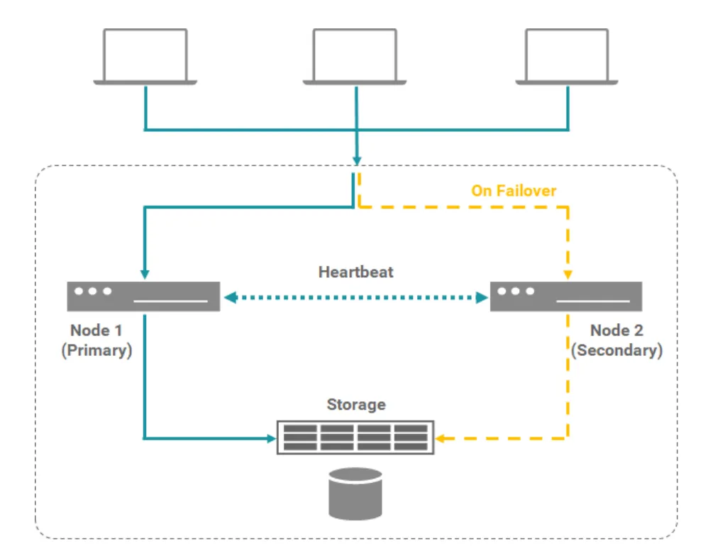 Windows Server Failover Clustering Architecture