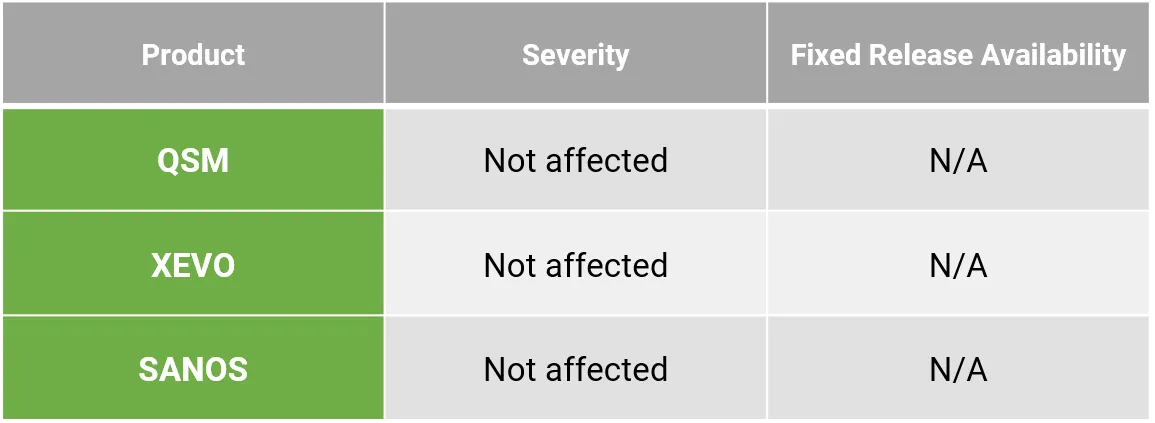 QSAN Responds to CVE-2022-22965 and 22963: Spring4Shell