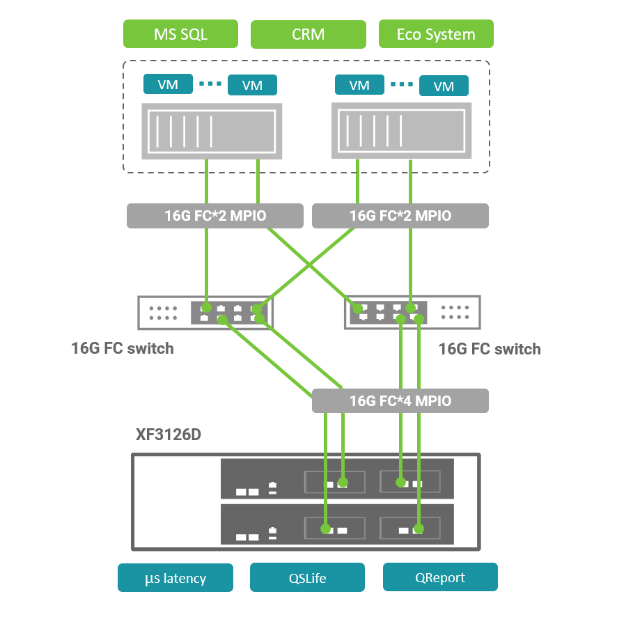  Accelerates the CRM with QSAN NVMe AFA