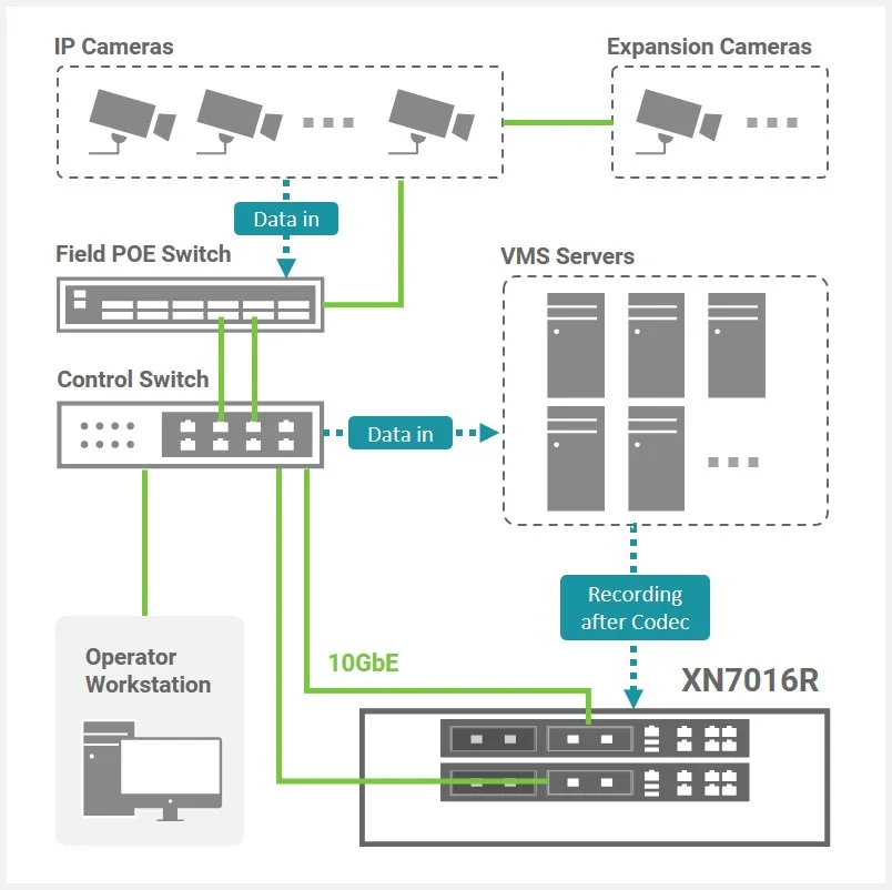 Indian Energy Solutions ProviderSurveillance Storage Solution Topology