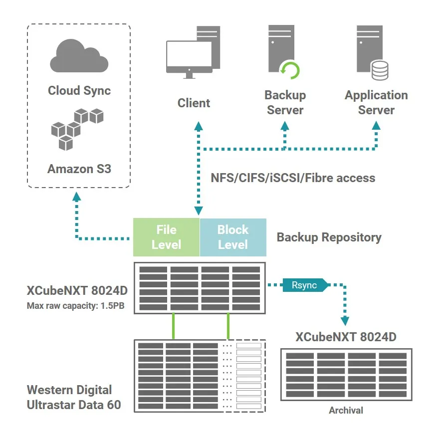 Italy INGV XCubeNXT storage with Western Digital Ultrastar Topology