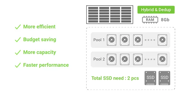 Store Efficiency and Maintain Performance in Easy Configuration