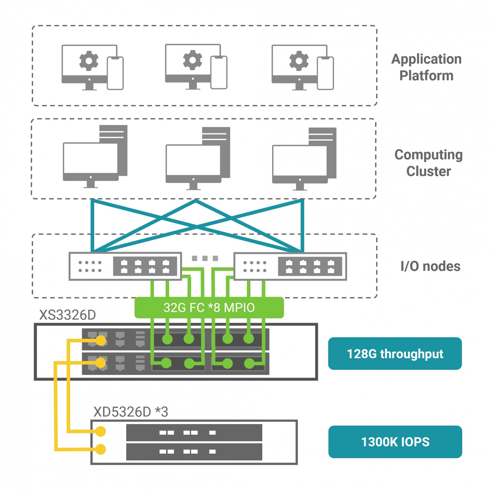 XCubeSAN 3326D storage system