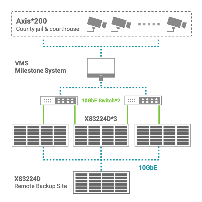 Lakeside County In the American Midwest Upgrades its Public Safety With Milestone, Veeam and QSAN Solutions