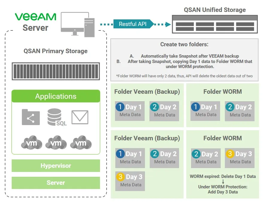 QSAN and Veeam Backup Intergration