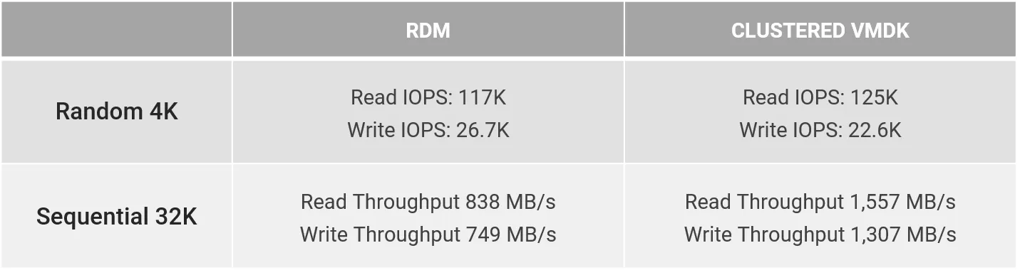 We’ve verified the random IOPS and throughput through the IOmeter benchmark. The result shows that the read and write throughput are much higher than traditional RDMs.