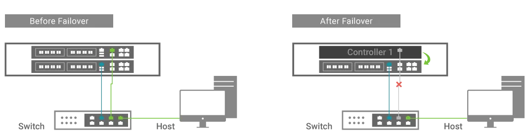  Situation describes how clustered controller design works when one controller fails.