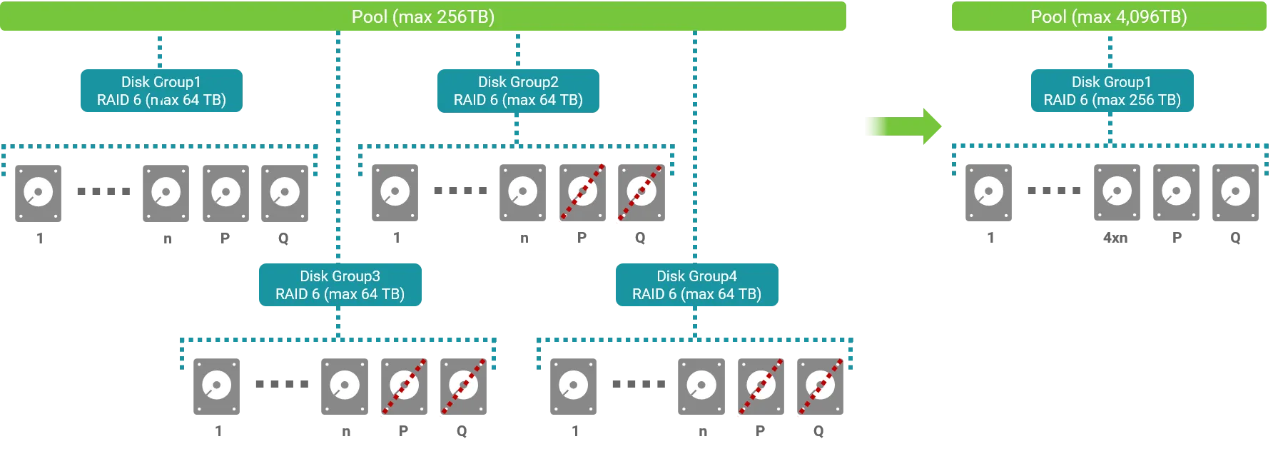 Enlarge Maximum SSD capacity in thin provisioning