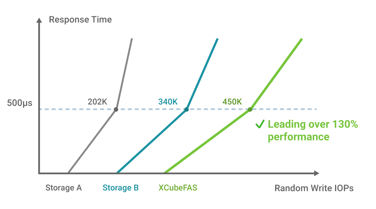 XCubeFAS flash storage achieves better performance compare with other storage brands