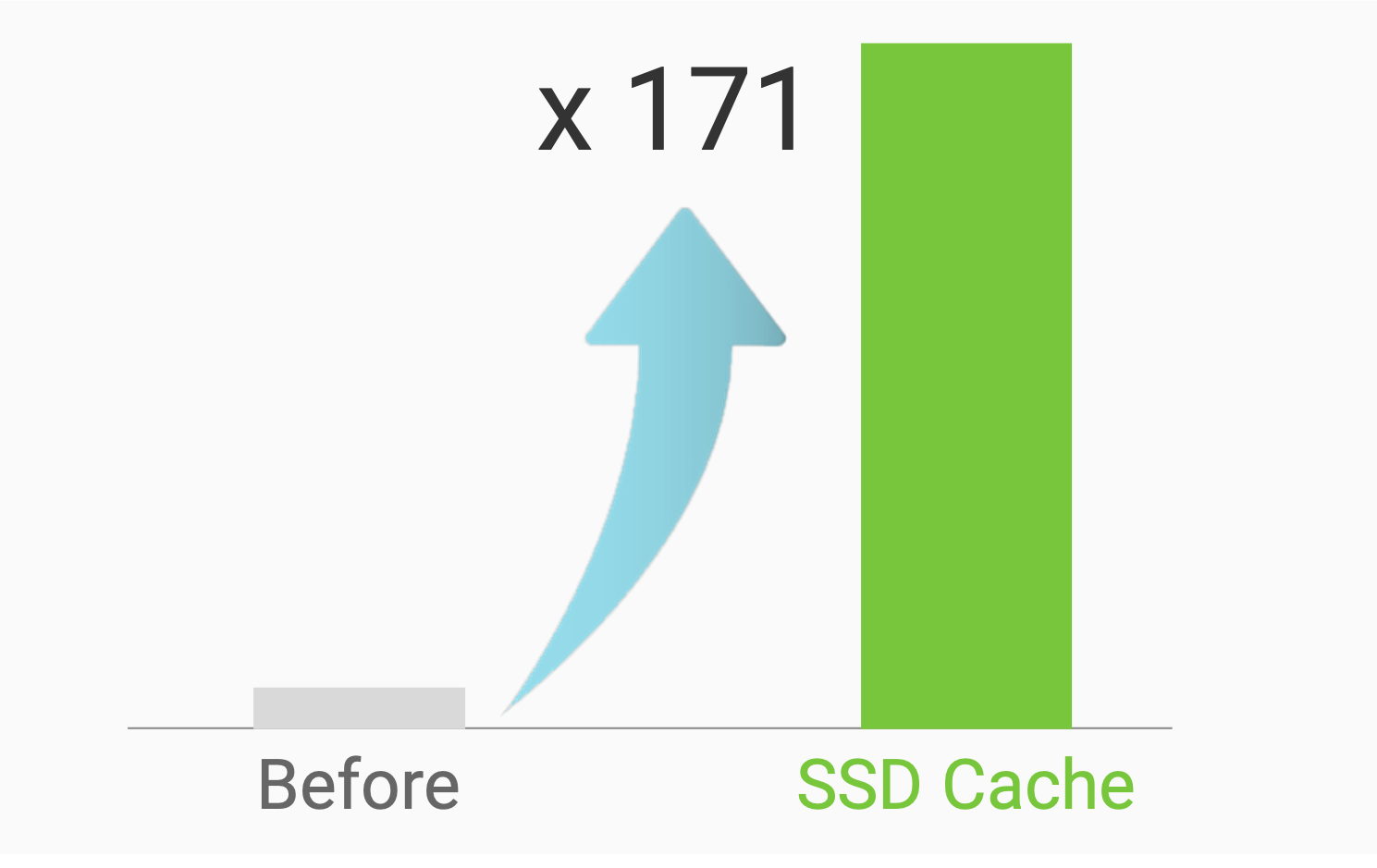 Improve Storage Performance, Spend Less