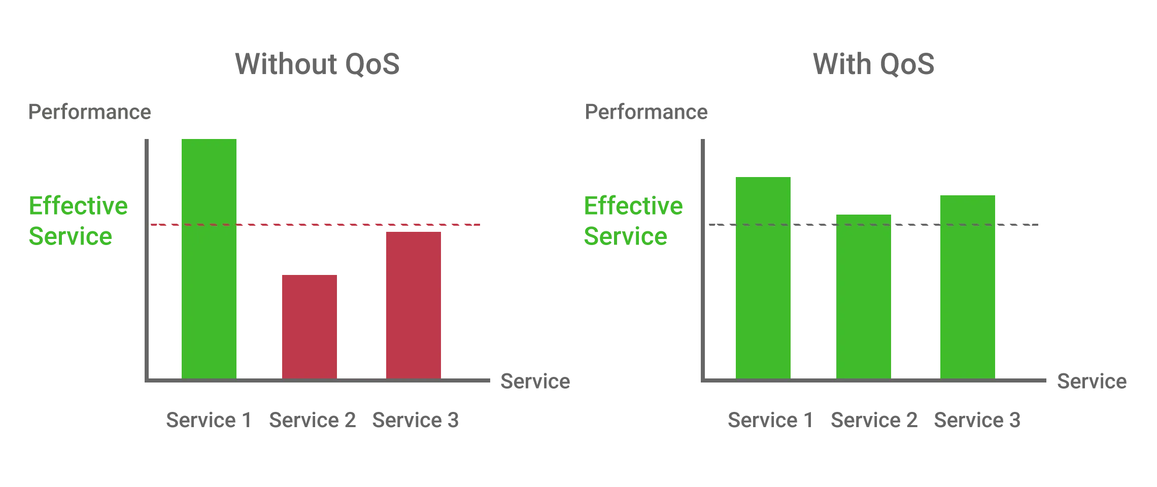 QoS Compare