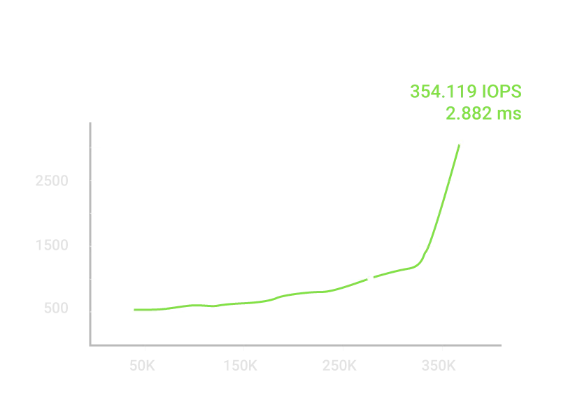 354k IOPS