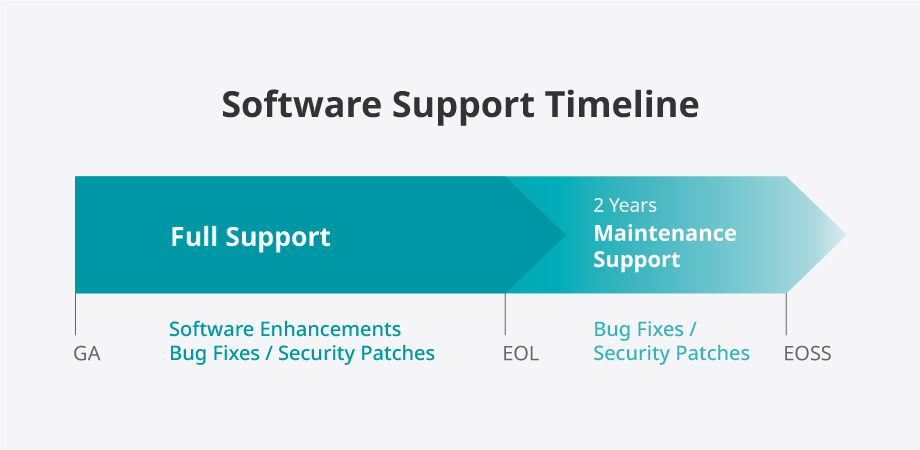 software-support-timeline