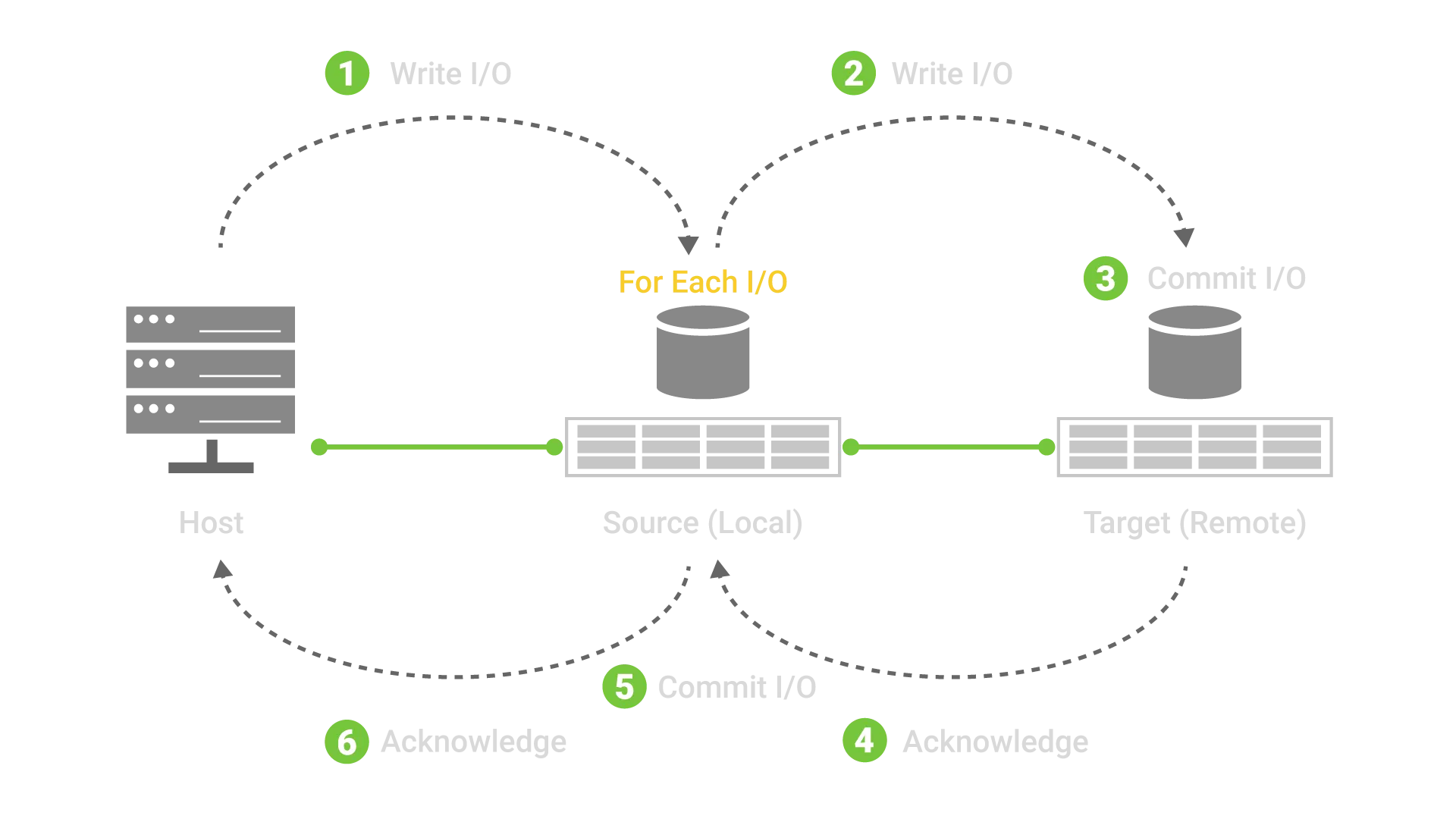 FAS ynchronous replication FAS ynchronous replication